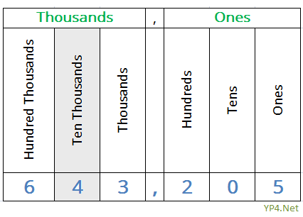 place values whole numbers