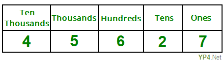 convert words digits 45,627