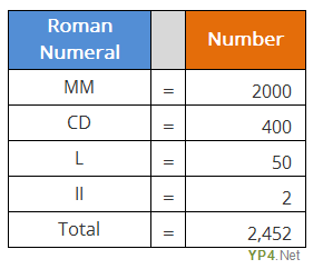 convert-roman-numerals MMCDLII