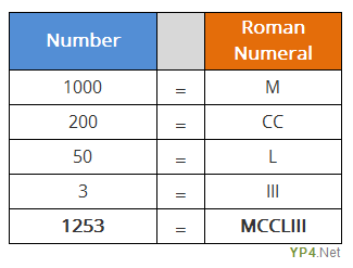 convert numbers to roman numerals 1253